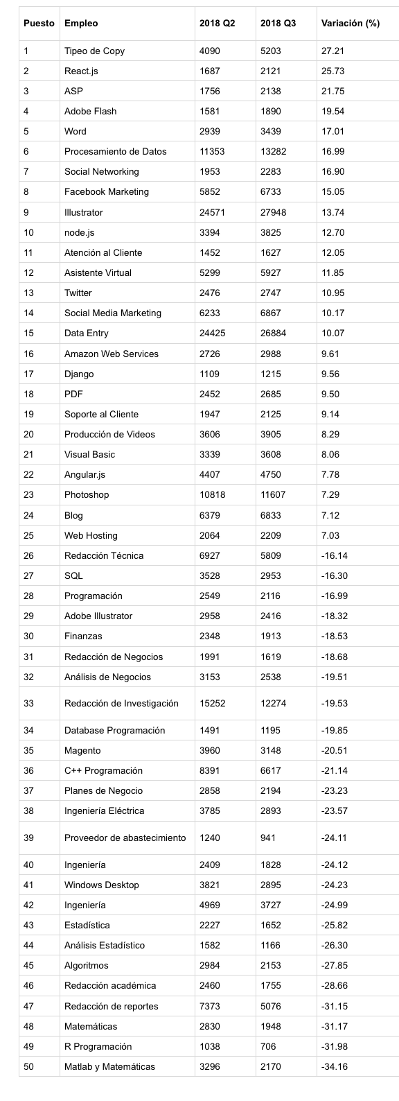 lista 50 empleos