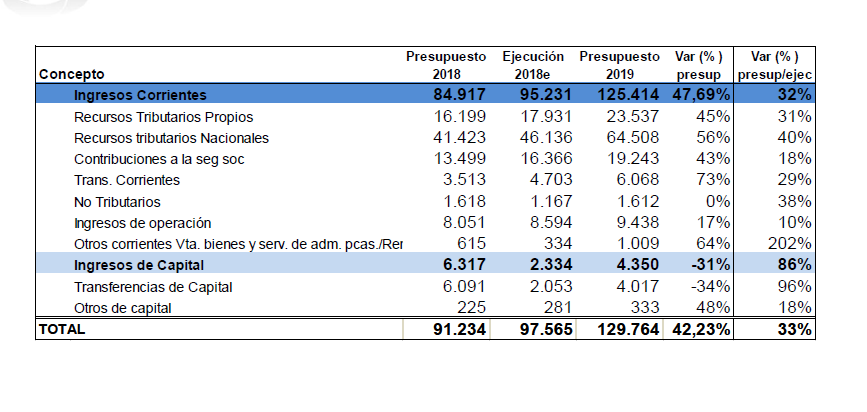 entre rios presupuesto 2019
