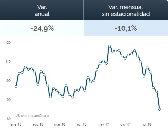 caida inversion noviembre 2018