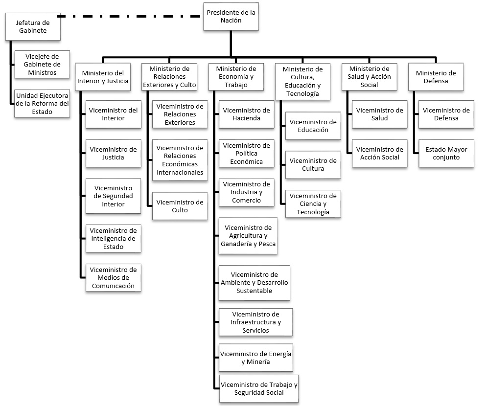 medidas organigrama