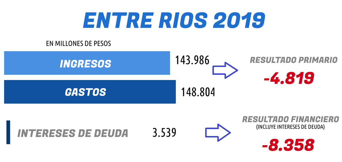 deficit entre rios
