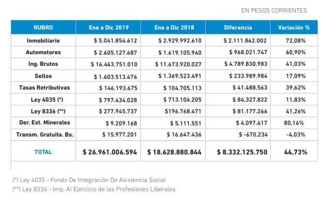 recaudacion entre rios 2019